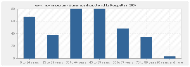 Women age distribution of La Rouquette in 2007